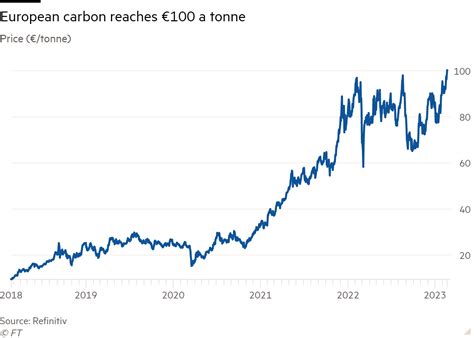 eu carbon price chart.